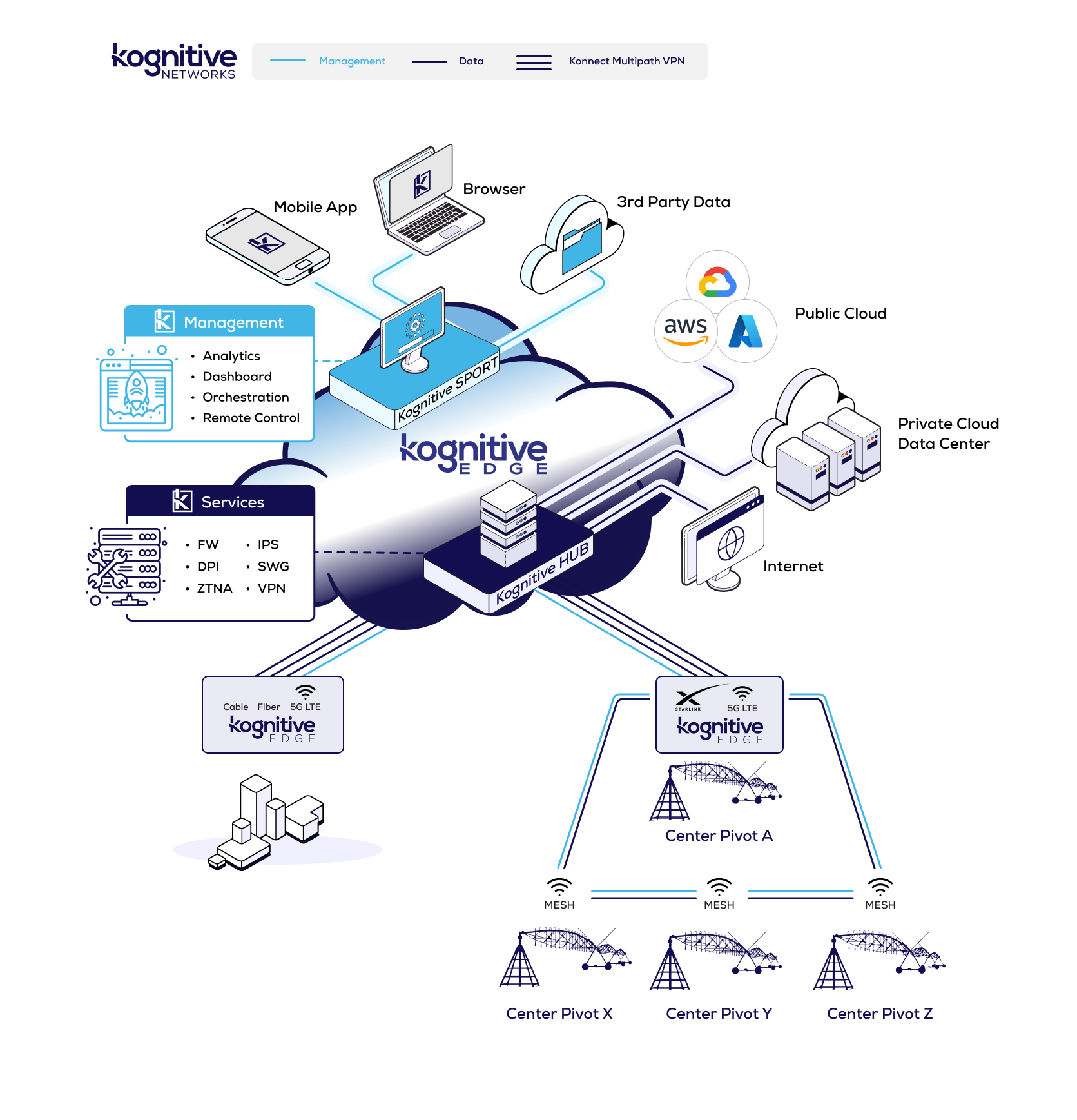 Kognitive Networks' block diagram showing network management example for Agriculture Technology