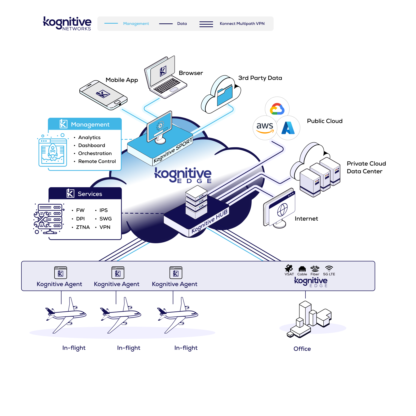Kognitive Networks' block diagram showing network management example for In Flight Connectivity