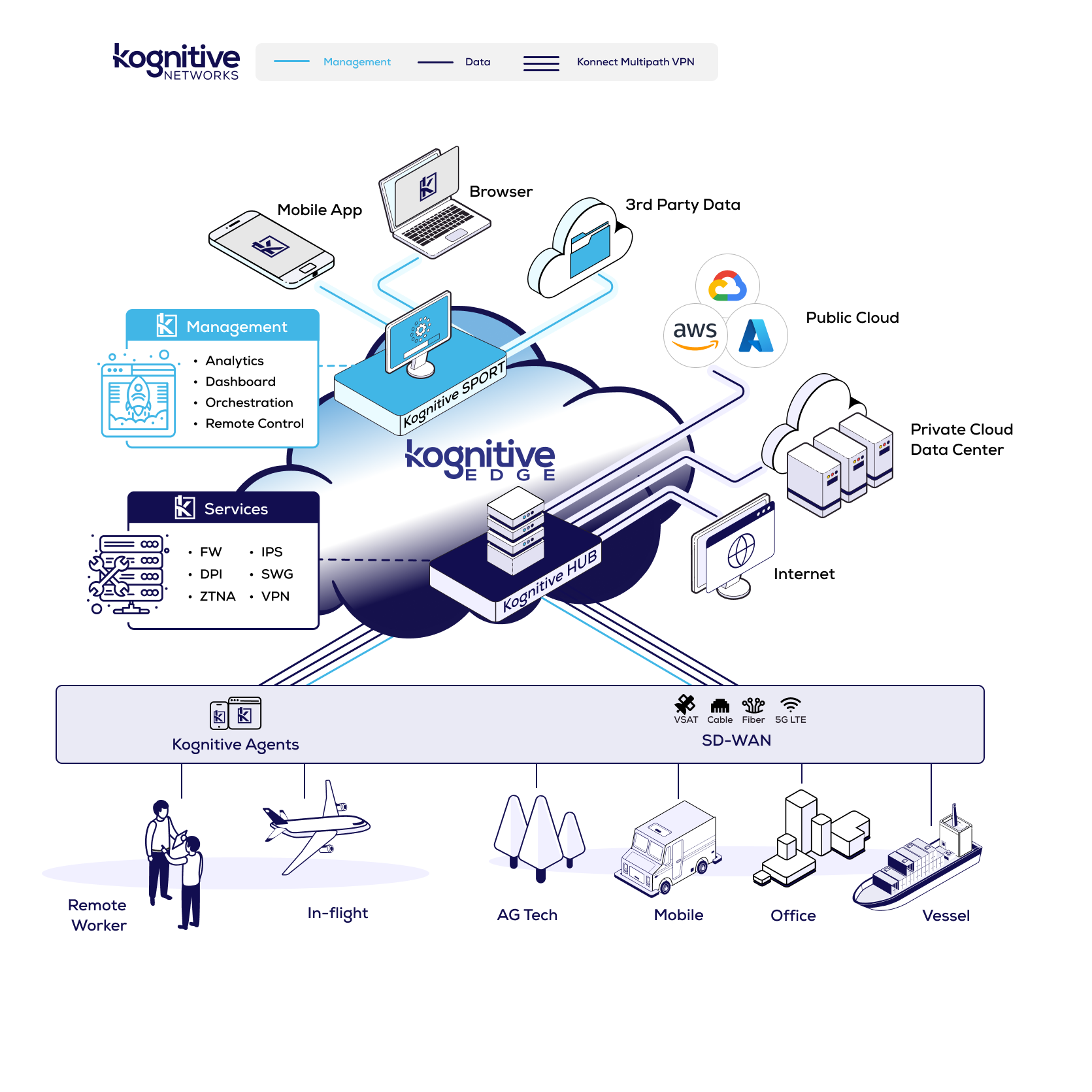 Kognitive Networks' block diagram showing a complex network management system