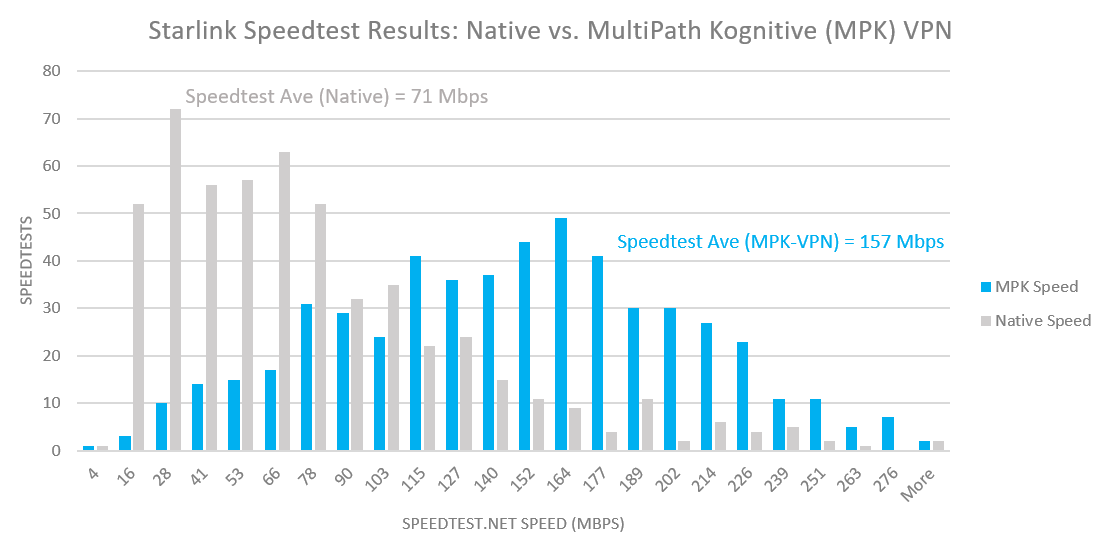 Starlink-Multi-Path-Kognitive-VPN-Speed-Improvement
