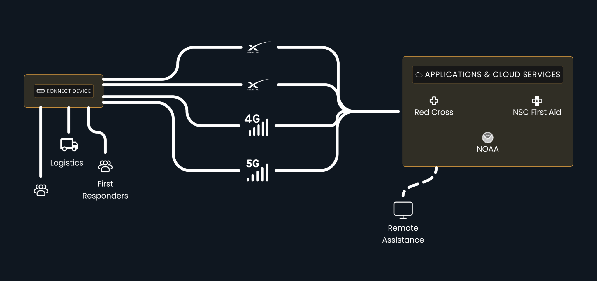Kognitive Network Router Disaster Response – Kognitive Networks